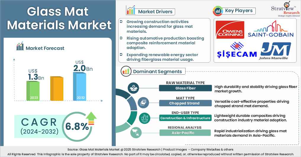 glass mat materials market insights